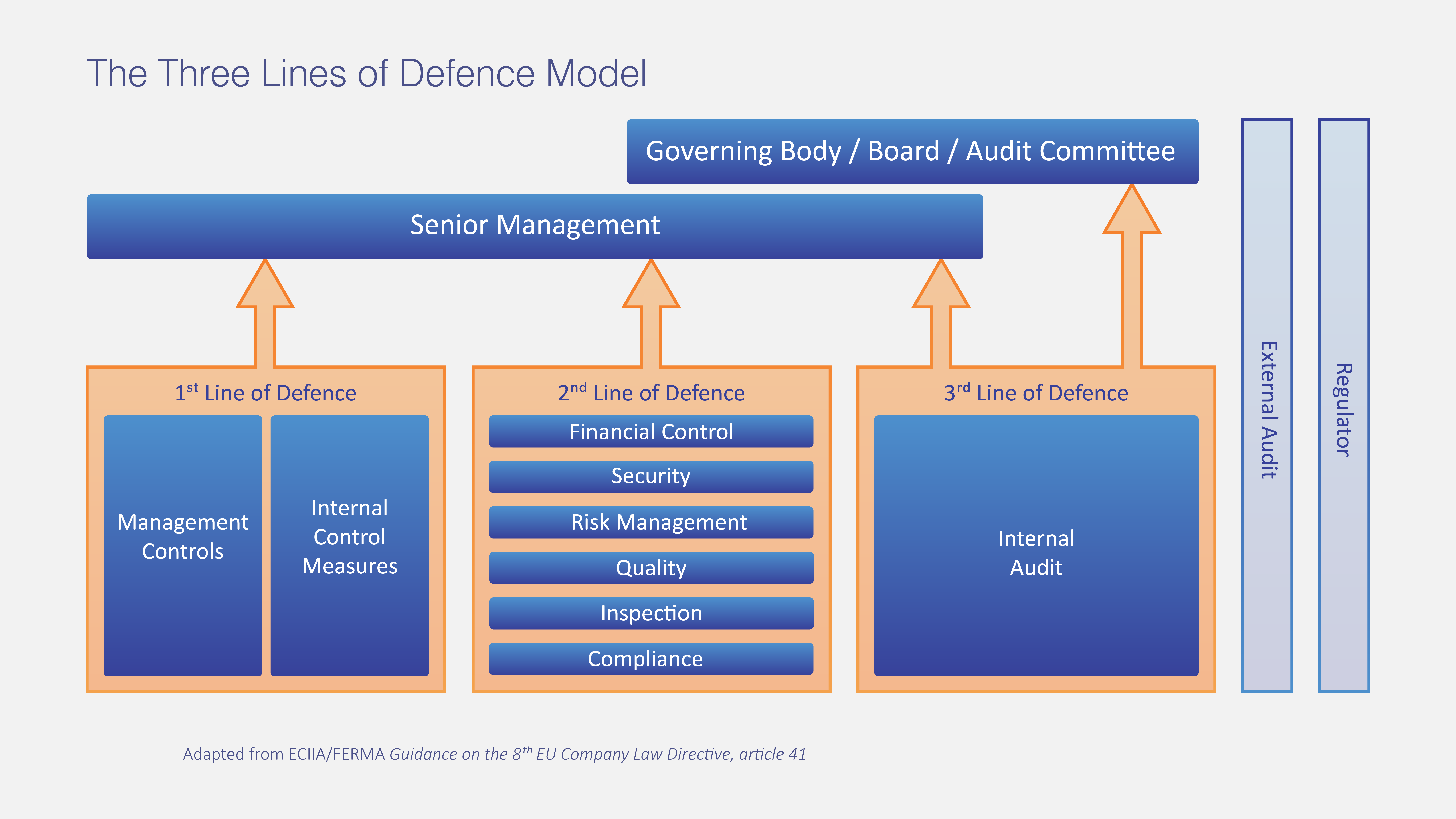 Defending From The Front: Adopting The Three Lines Of Defence